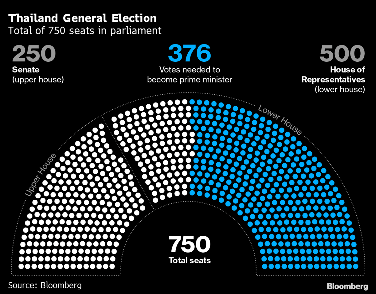 Thailand's PM Race Can Take a Whole New Turn, Here's How - Bloomberg