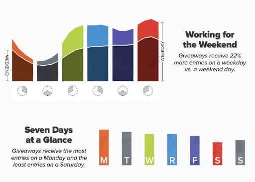 平日 v.s. 假日,什麼時候推廣好?