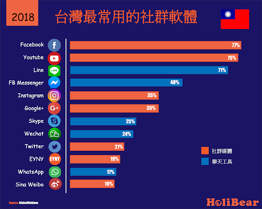 管理省錢六招｜2018台灣最常用的社群軟體