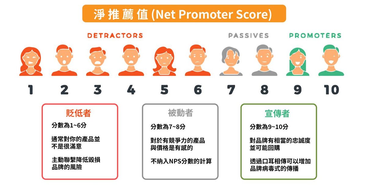 品牌淨推薦值（Net Promoter Score）