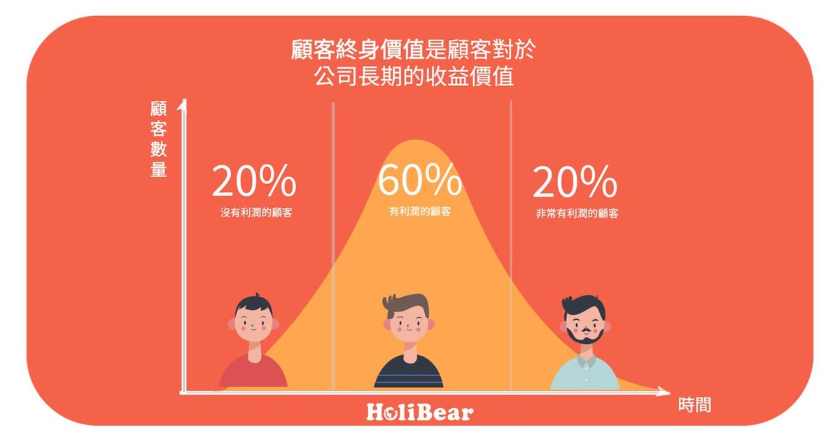 為什麼要知道顧客終身價值?