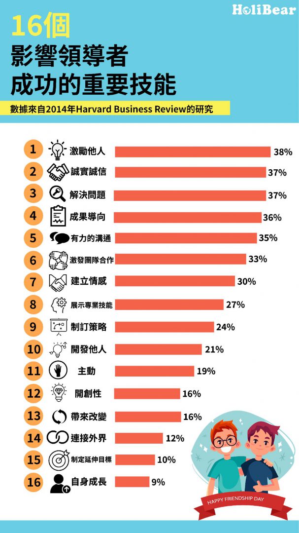 16个影响领导者成功的重要技能