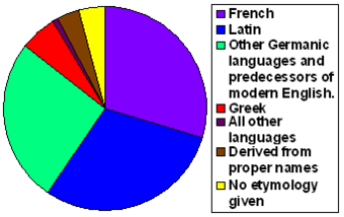 English from other country-Percentage