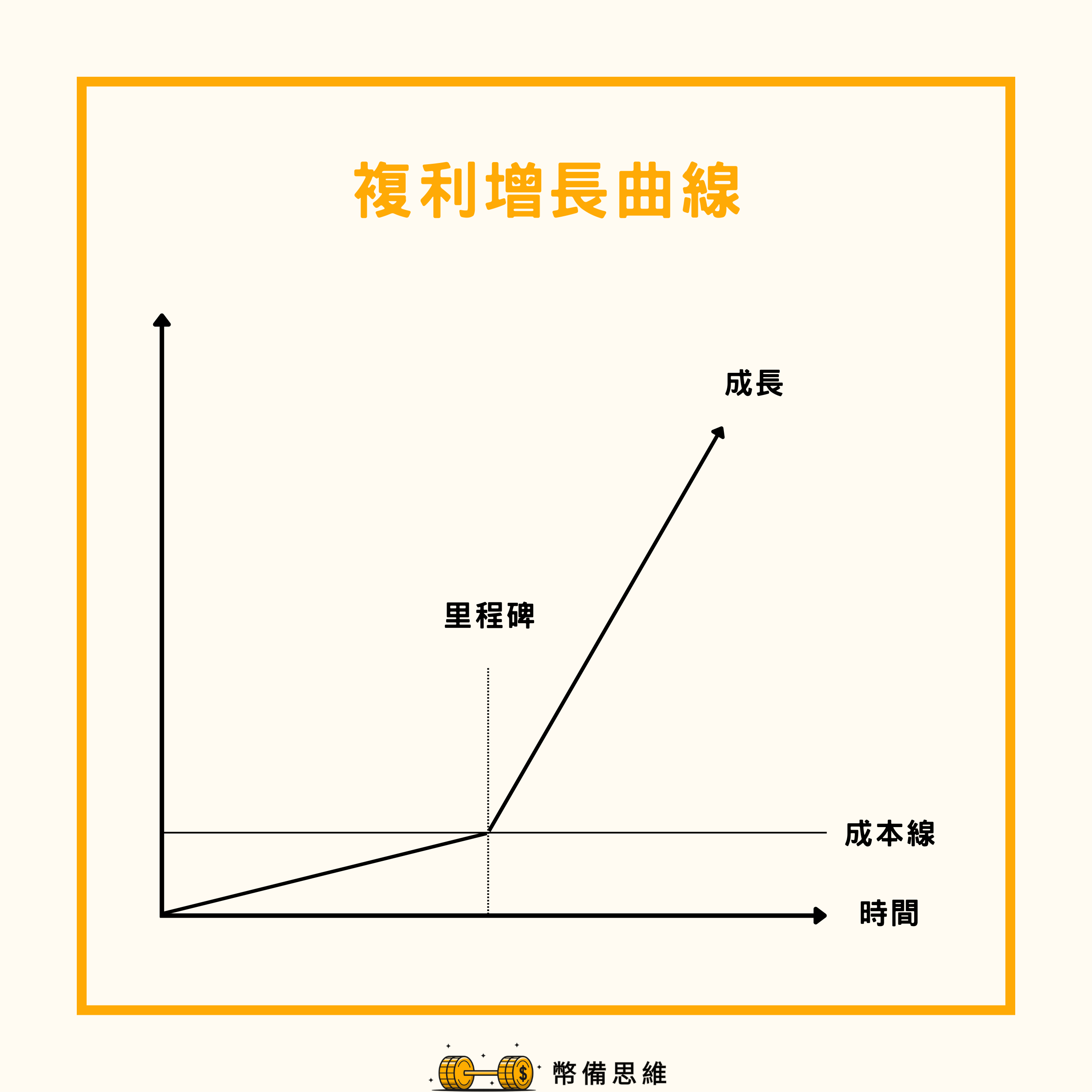 《通往財富自由之路》複利增長曲線
