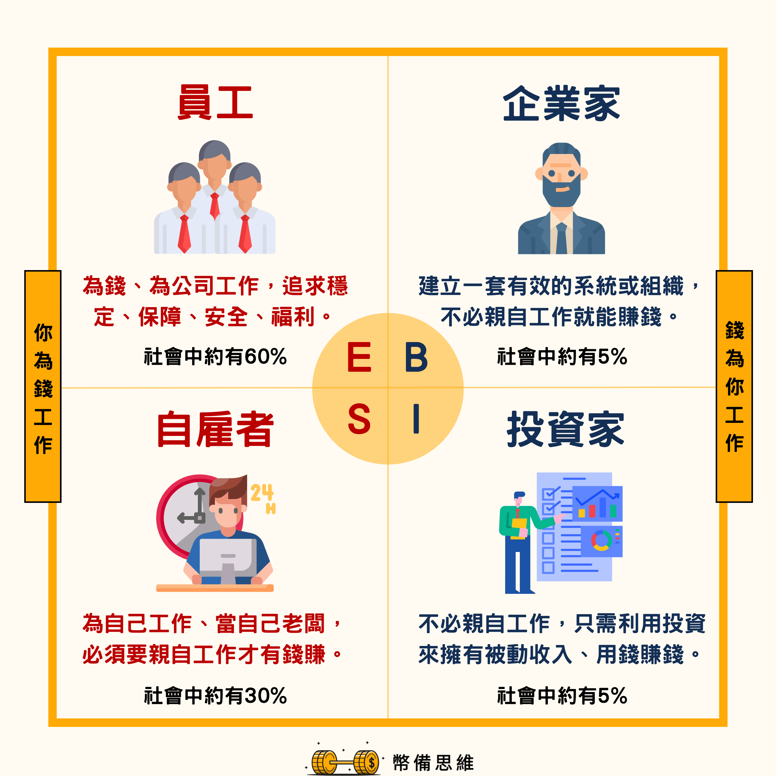 用時間換錢 | 財富四象限
