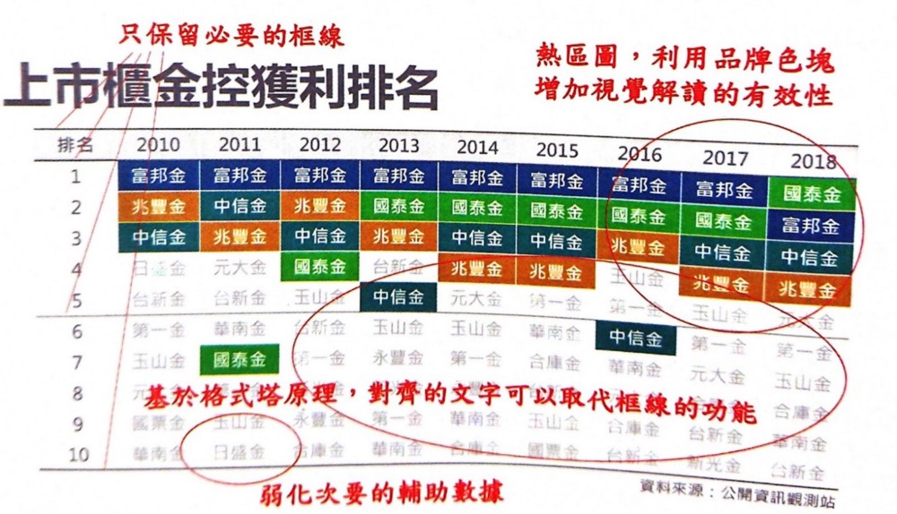 紅框標示往往效果不佳（引用自《20道資料視覺化難題全解析》）