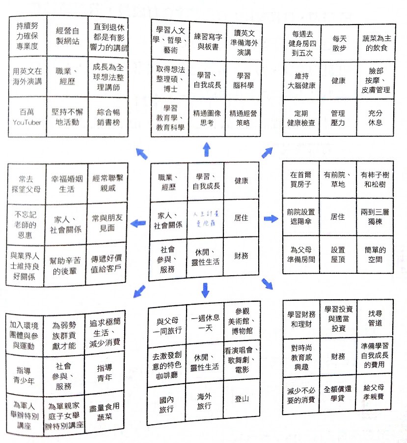 曼陀羅法規畫人生（引用自《改變你人生的想法整理術》）