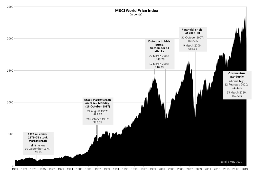 MSCI 世界指數 1969–2020（引用自WIKI）