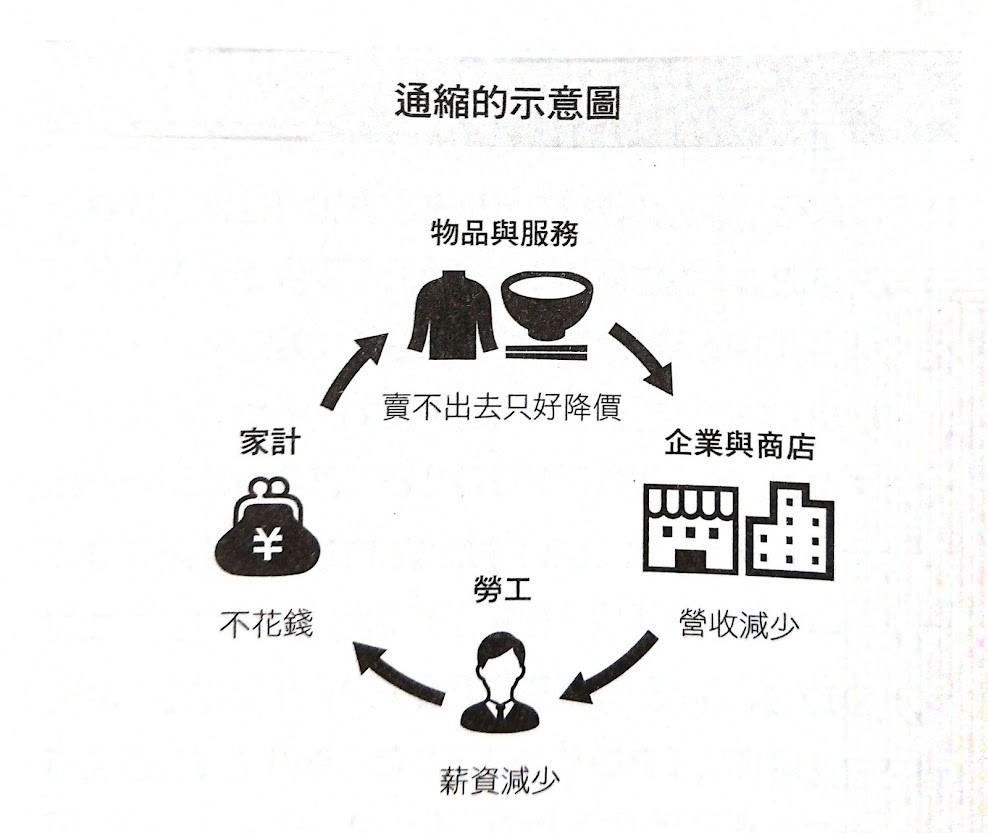 通貨緊縮圖像化（引用自《過目不忘的文轉圖深化記憶法》）