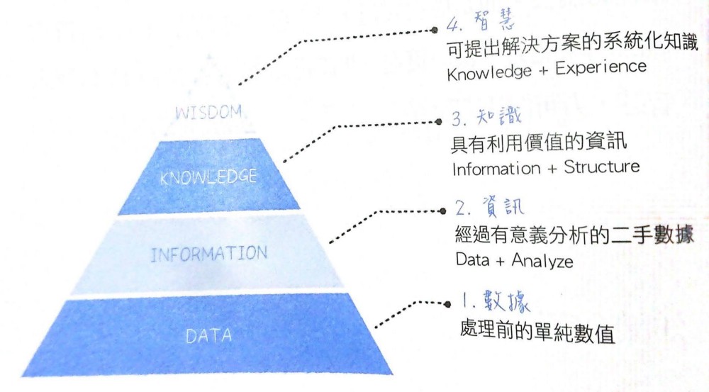 知識金字塔（引用自《改變你人生的想法整理術》）