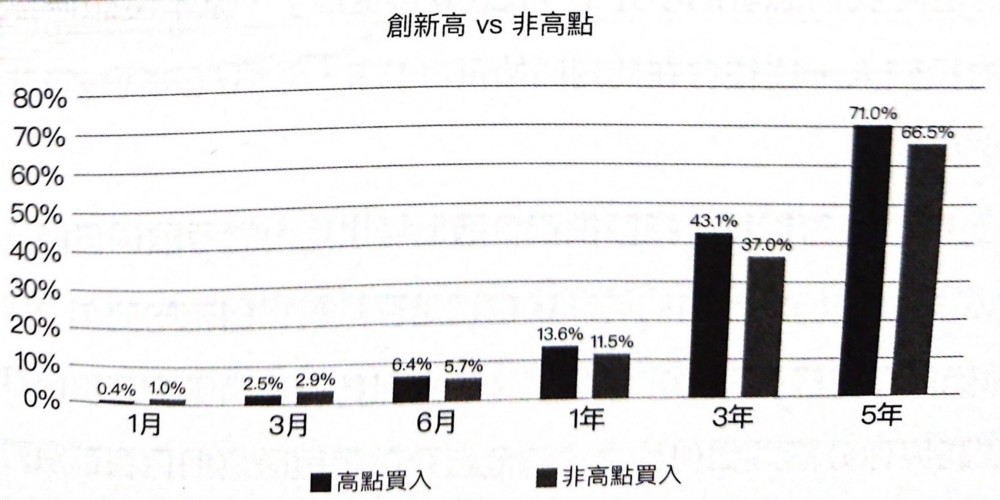 高點買入 VS 低點買入（引用自《一年投資5分鐘》）