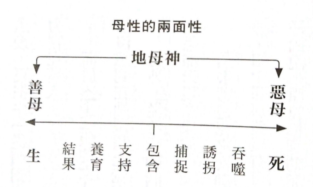 母性的兩面（截自《童話心理學》）