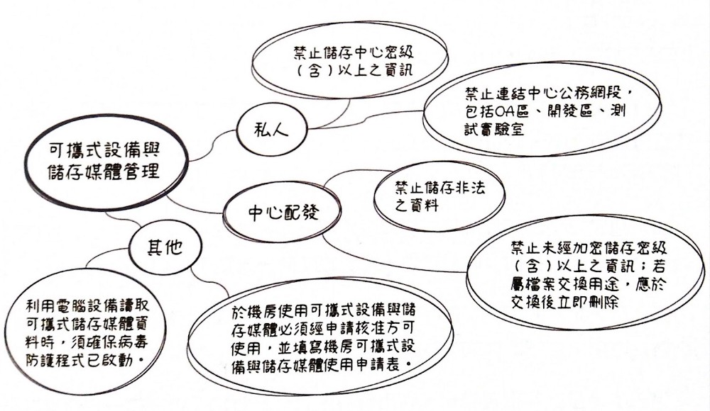 用心智圖將資訊重新拆整（引用自《20道資料視覺化難題全解析》）