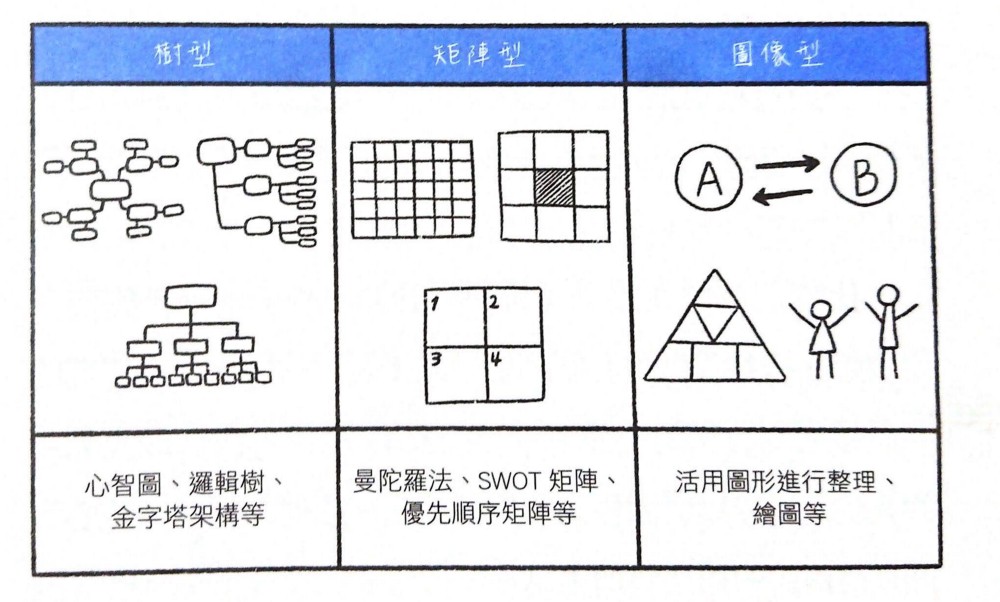 3種整理想法類型（引用自《改變你人生的想法整理術》）