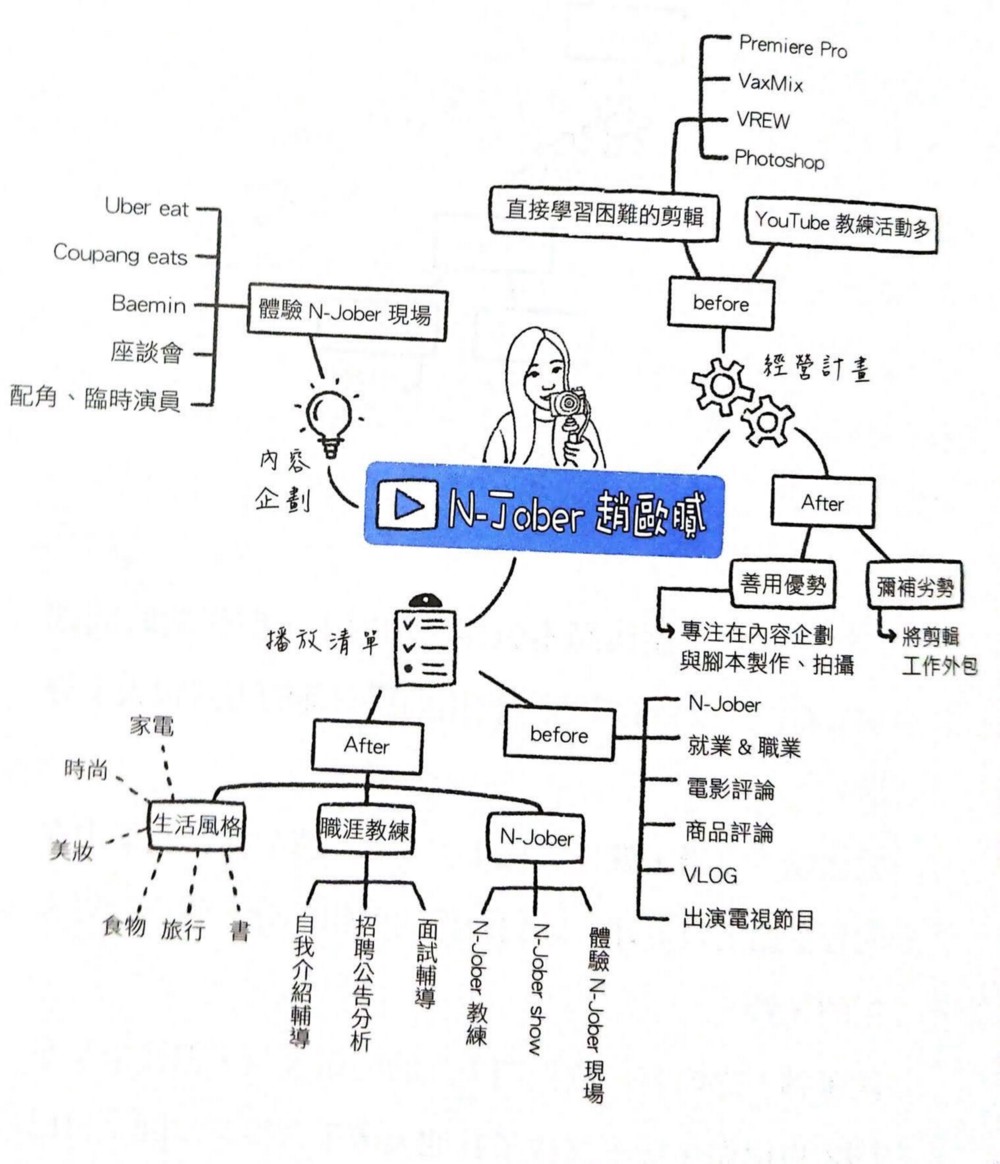 Ｎ-Jober趙歐膩的YouTuber頻道架構（引用自《改變你人生的想法整理術》）
