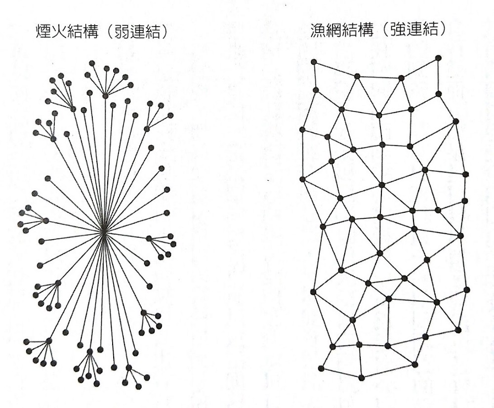 煙火結構與漁網結構（引用自《引領瘋潮》）