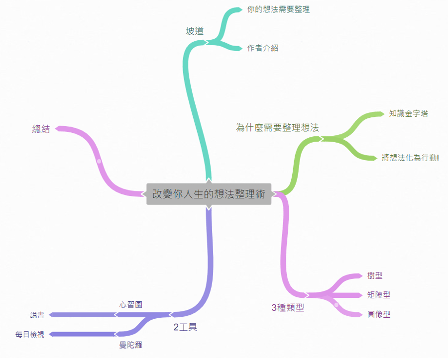 我的《改變你人生的想法整理術》心得心智圖