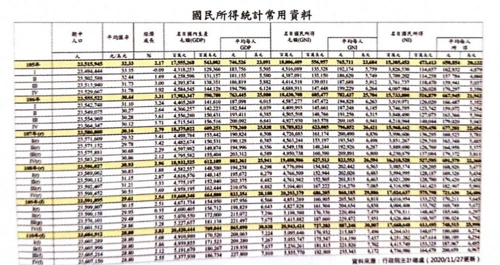 原始表格詳細但難以閱讀（引用自《20道資料視覺化難題全解析》）