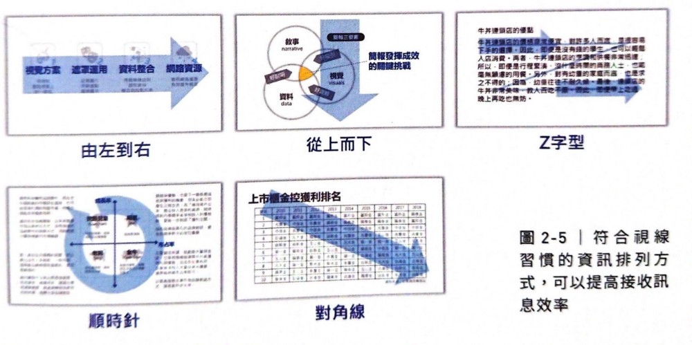 人的視線習慣（引用自《20道資料視覺化難題全解析》）