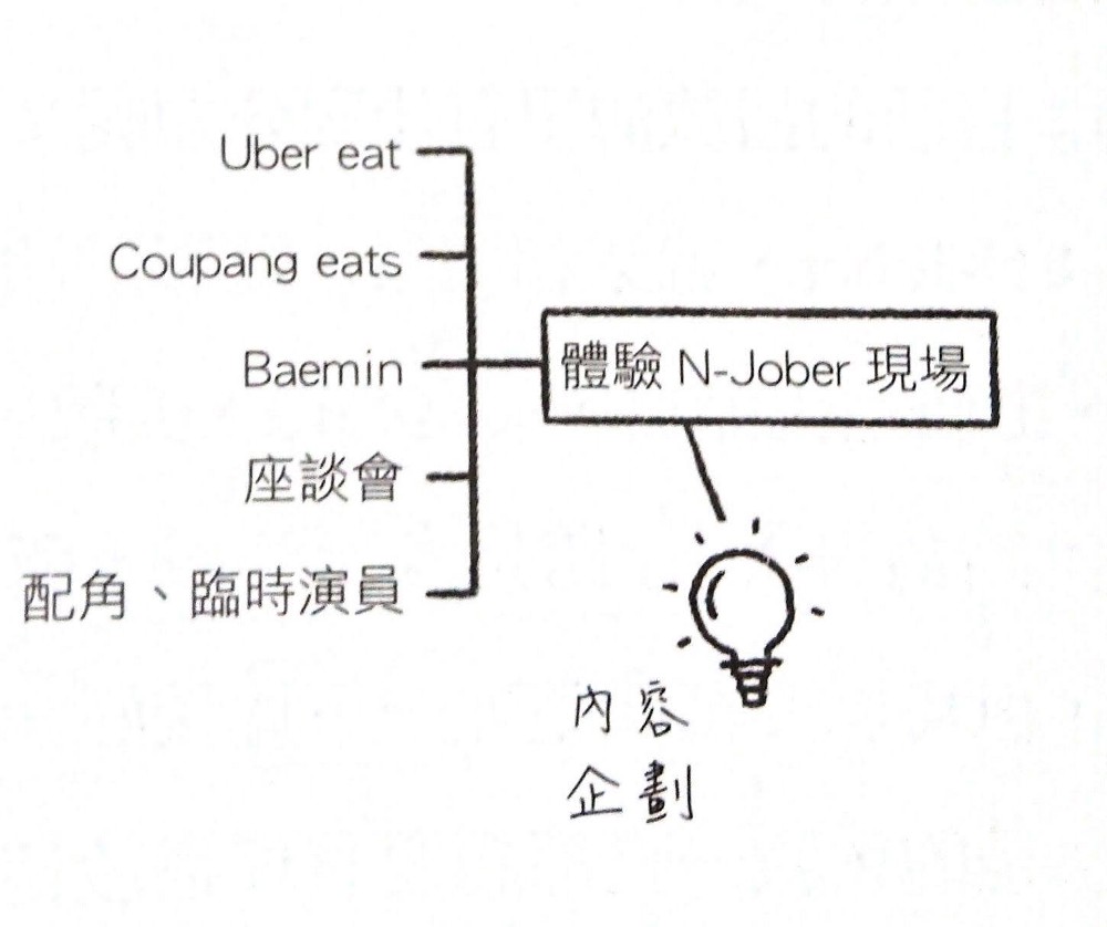 下位主題（引用自《改變你人生的想法整理術》）