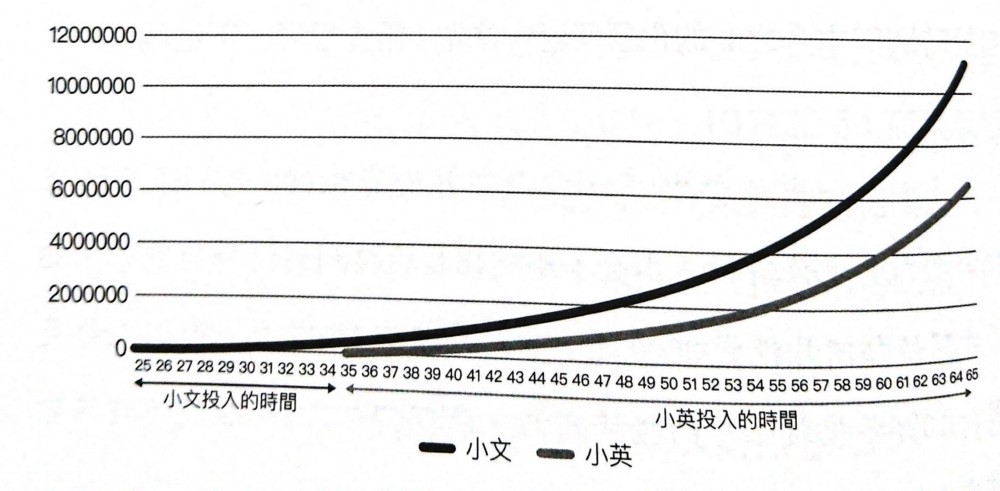 小文 VS 小英（引用自《一年投資5分鐘》）
