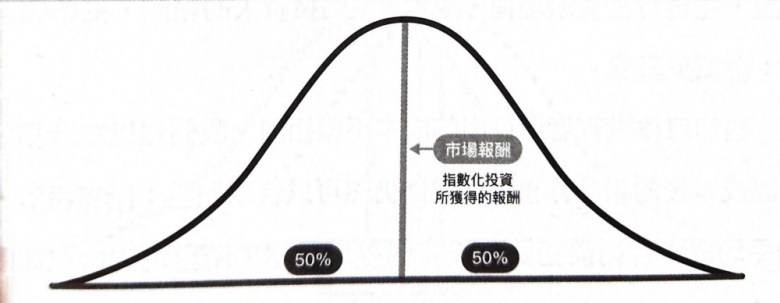 在獲利成常態分佈下，被動投資可勝過50%投資人（引用自《一年投資5分鐘》）