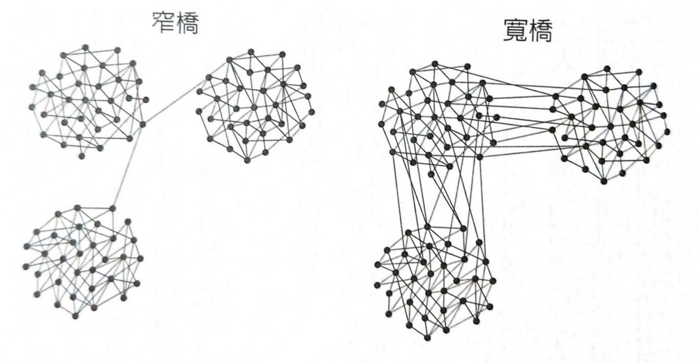 窄橋與寬橋（引用自《引領瘋潮》）