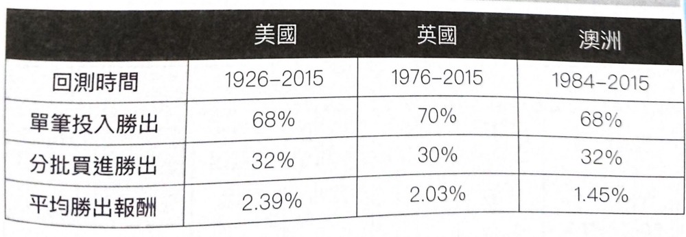 單筆投入 VS 分批買進（引用自《一年投資5分鐘》）