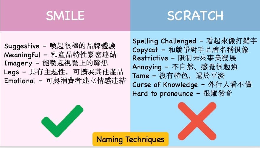 表達你的品牌|制定品牌名稱