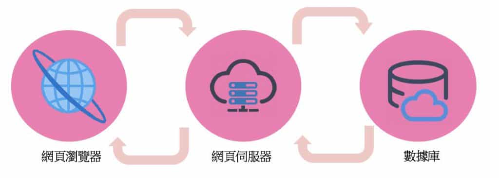 SEO優化 - 建立更快速、可靠、安全的伺服器 - Web 緩存(Cache)