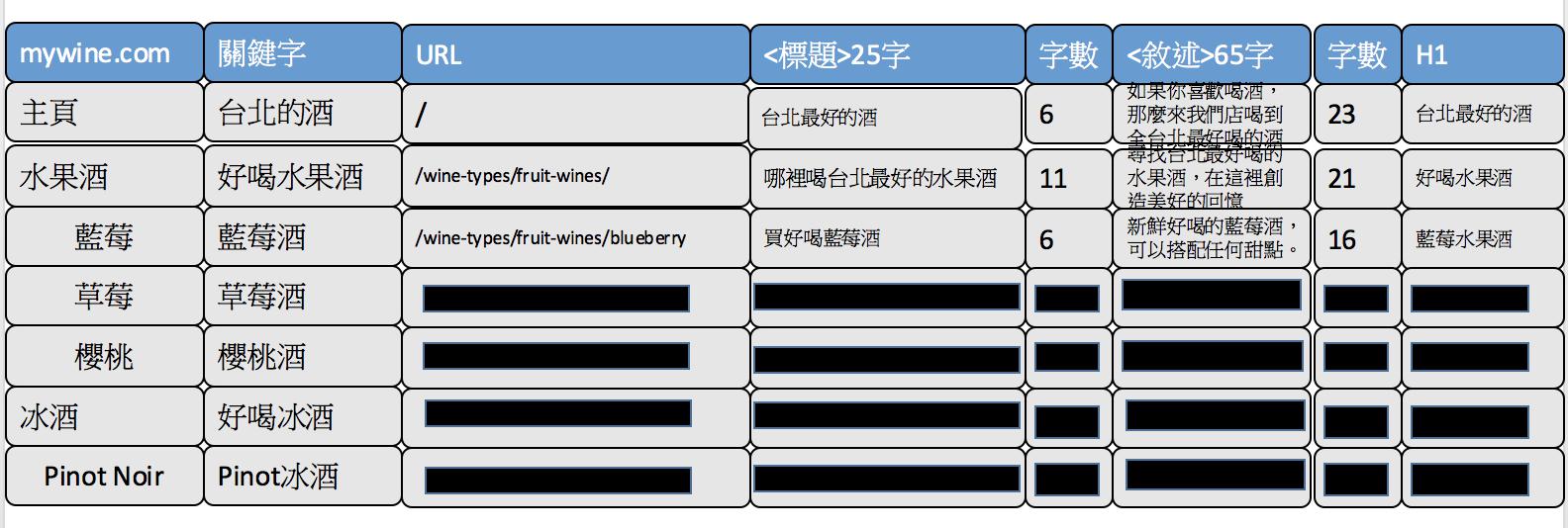 SEO优化步骤 3. 关键字整理与分类
