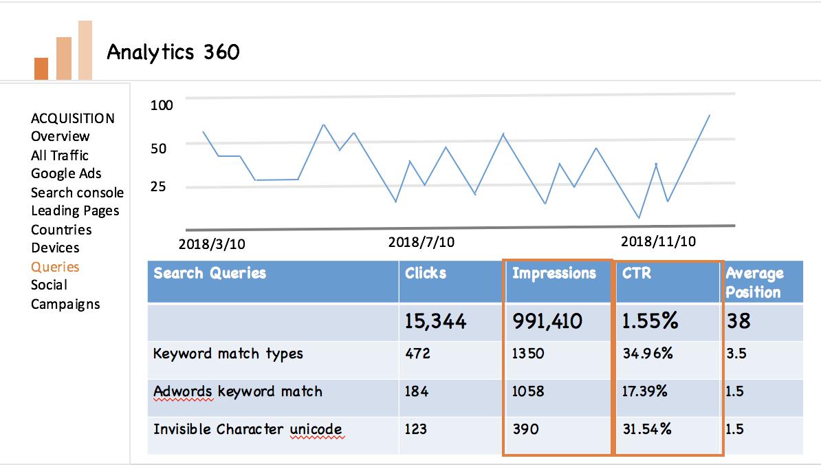 SEO优化 SEO关键字流量追踪小工具：Search Analytics & Google Analytics