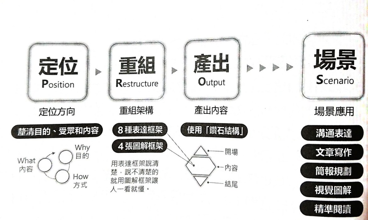 PROS輸出模型
