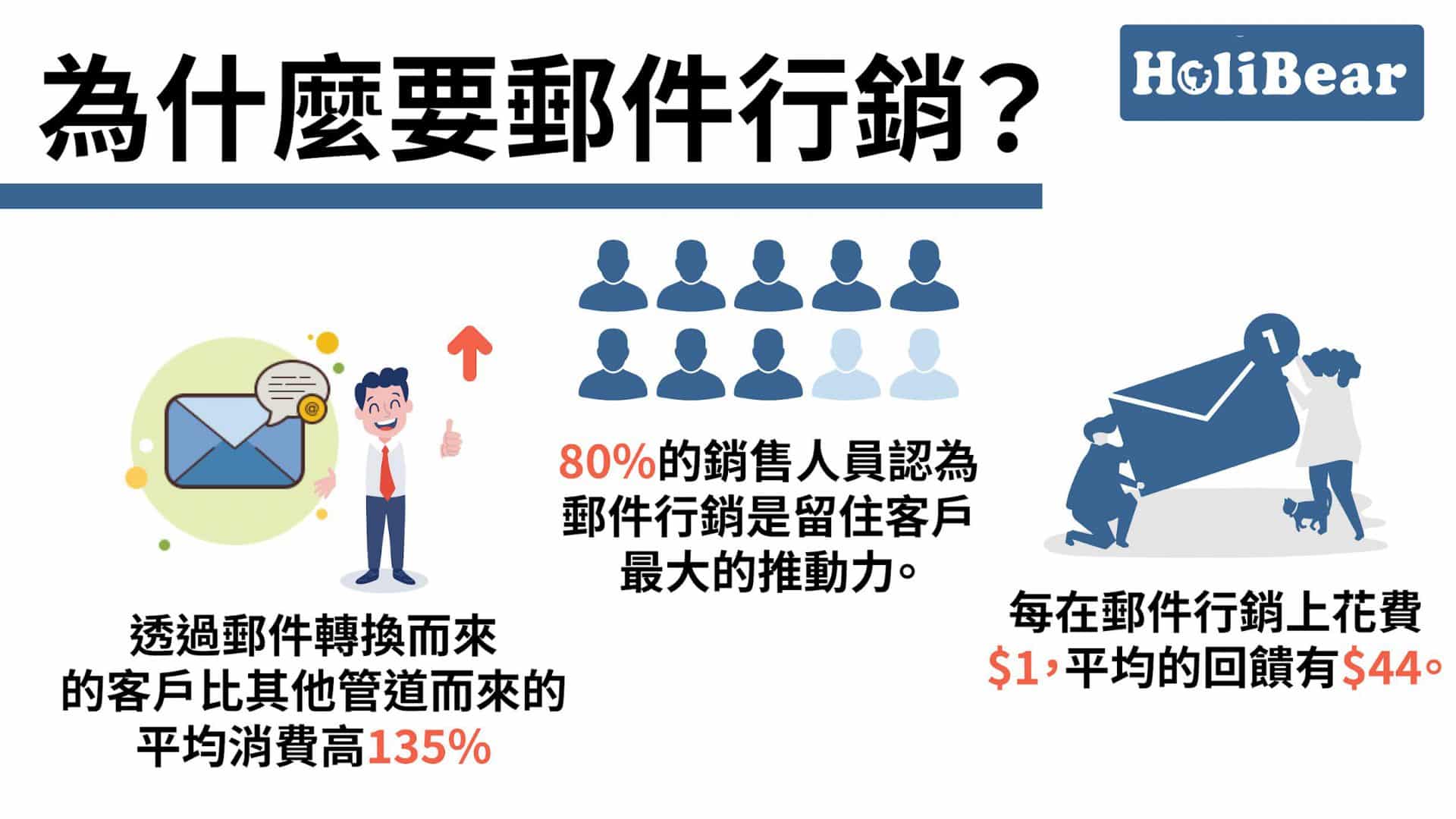 為什麼要郵件行銷?
