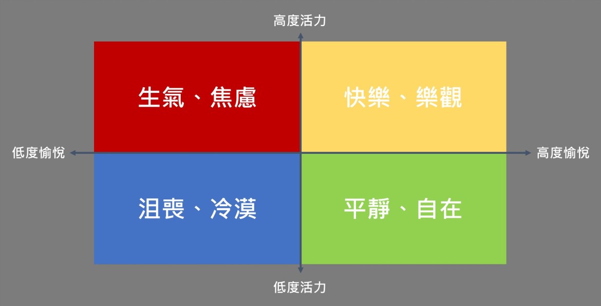 之前介紹過的情緒四象限