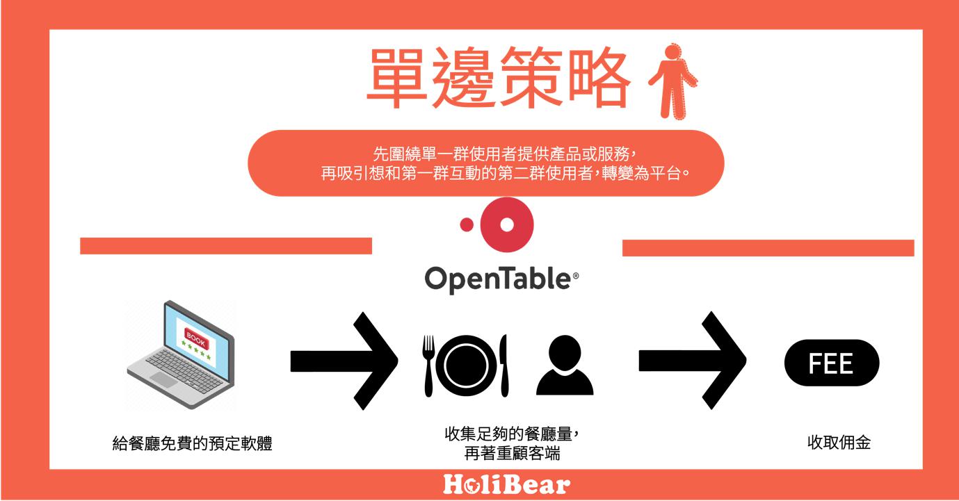 單邊策略(Single-Side Strategy)