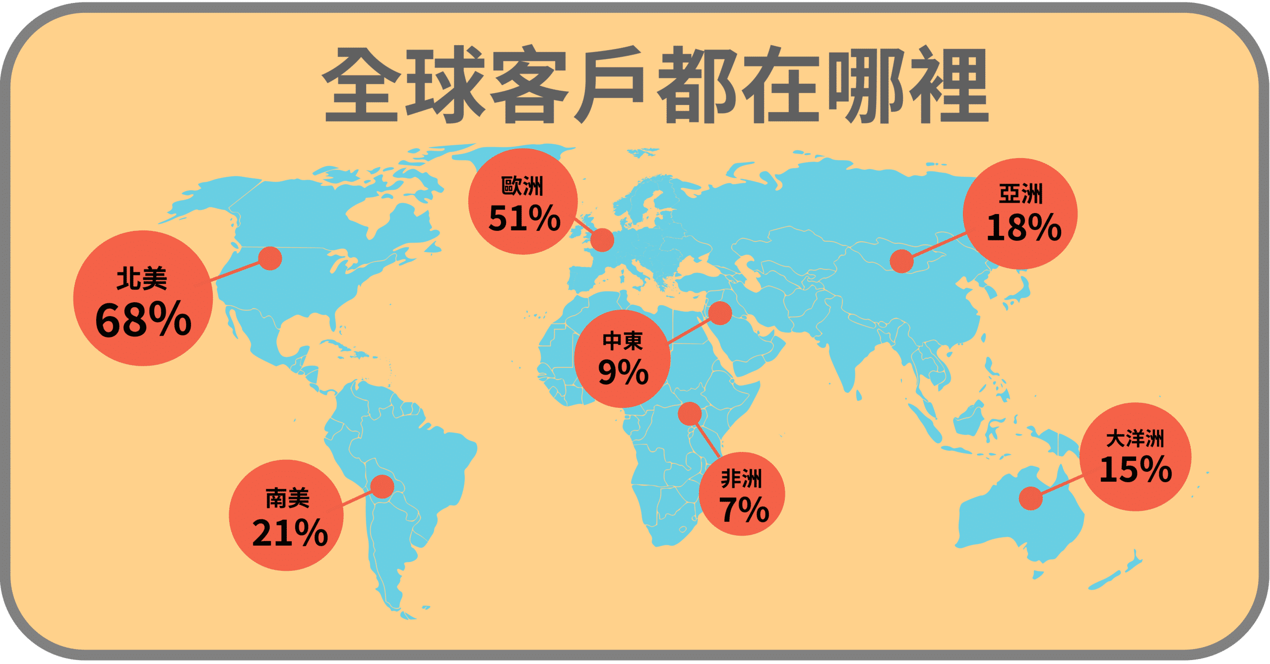 全球的客戶都在哪裡?