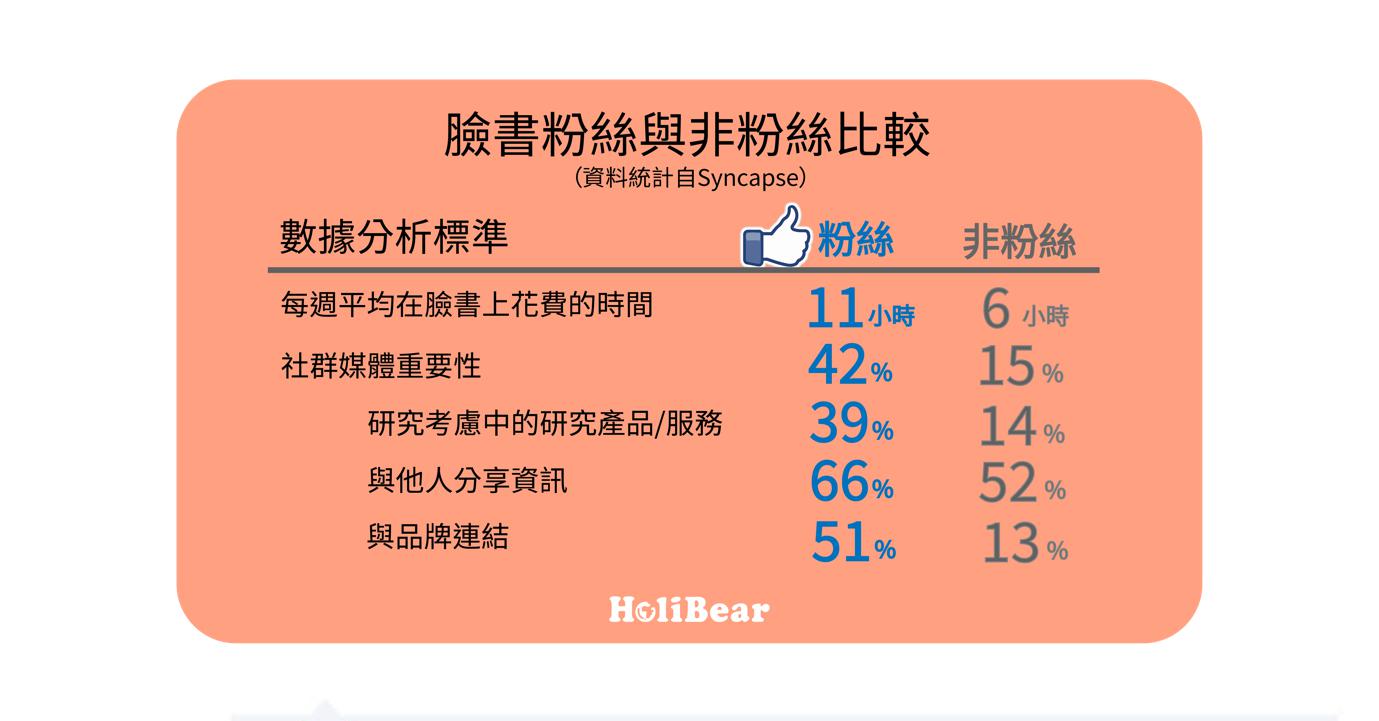 脸书粉丝与非粉丝数据比较图