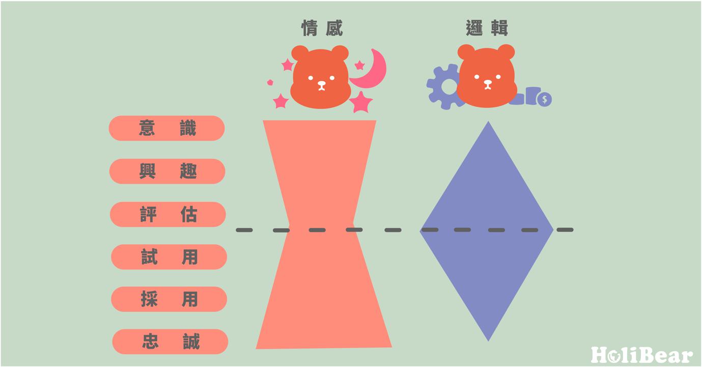 行銷順序:情感→邏輯→情感