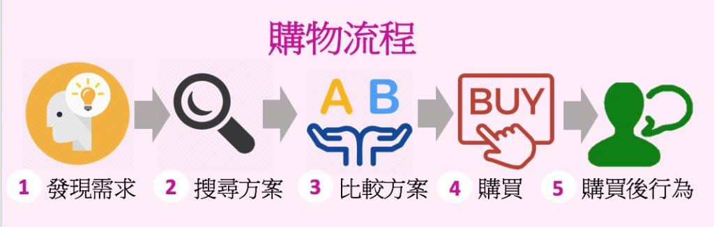 表達你的品牌|品牌接觸點(Touch Point)