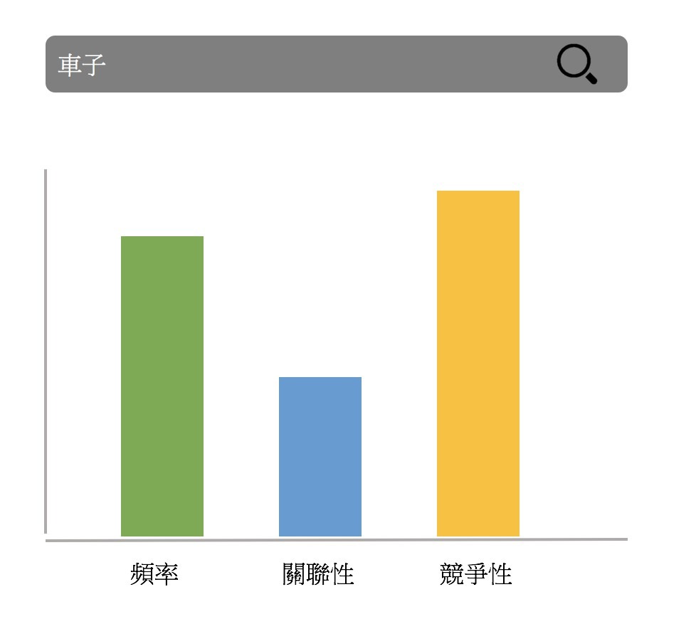 SEO优化步骤 2. 分析关键字：流量，关联性，竞争性﻿ 关键字 车子