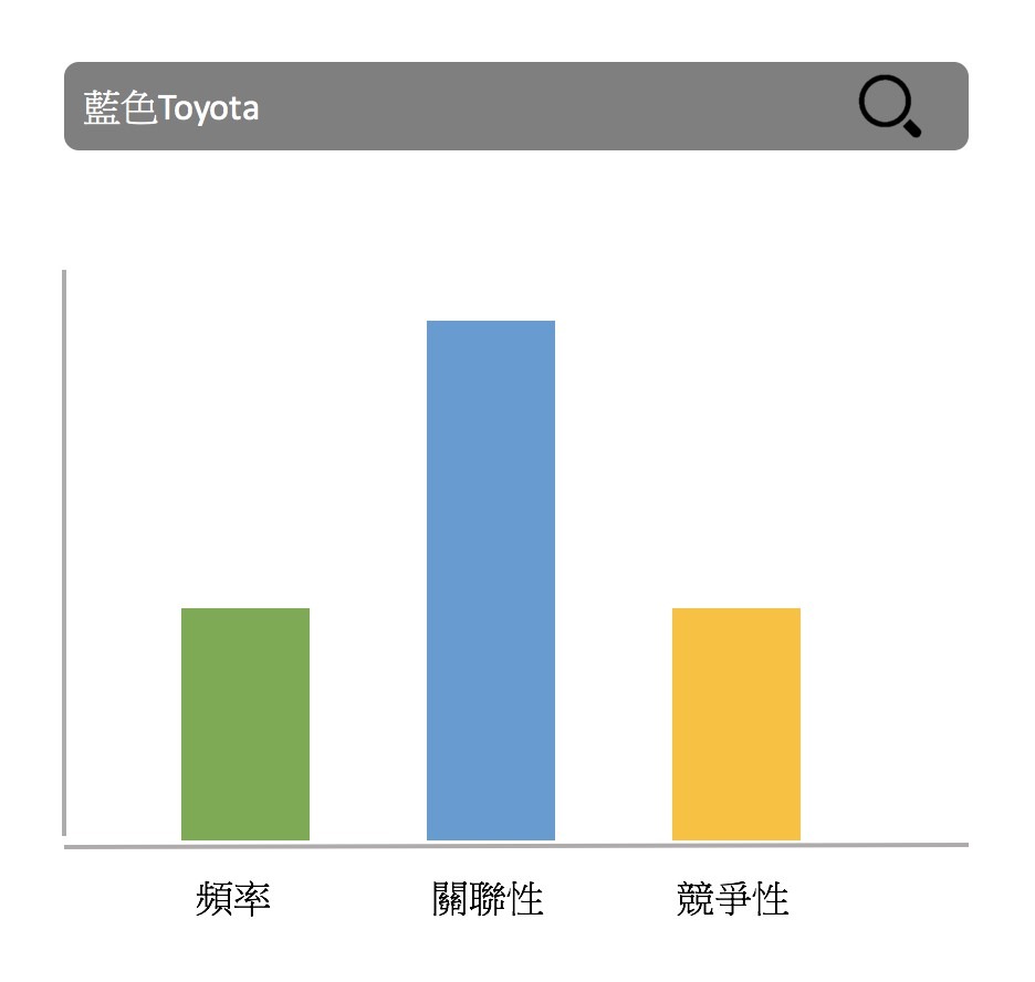 SEO优化步骤 2. 分析关键字：流量，关联性，竞争性﻿ 关键字 蓝色Toyota