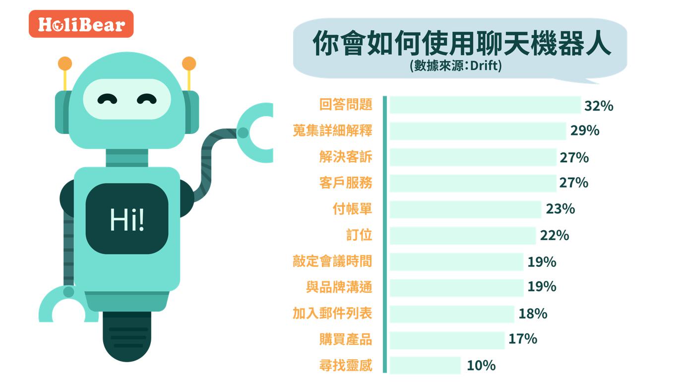 企業如何使用聊天機器人?