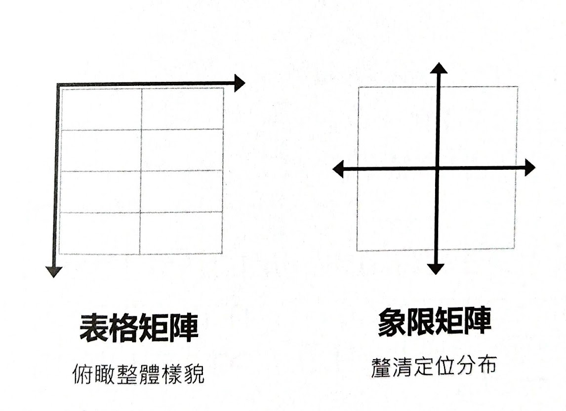 表格矩陣與象限矩陣