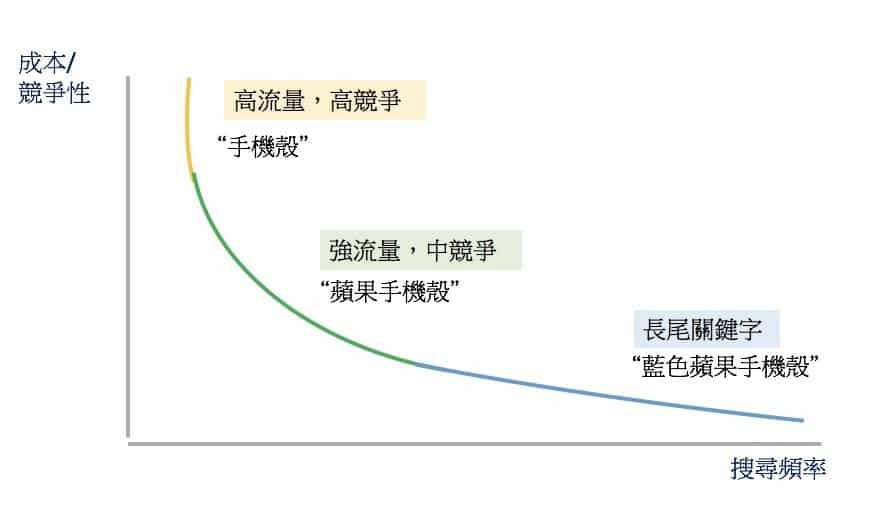 SEO优化步骤 2. 分析关键字：流量，关联性，竞争性﻿ 长尾关键字