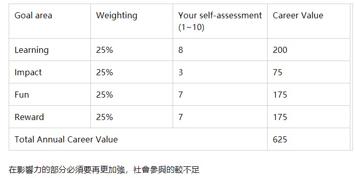 我的2018職涯效益評估表格