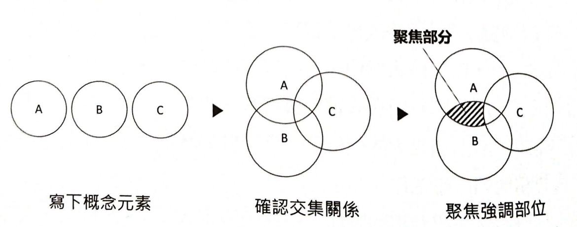 文氏圖3步驟