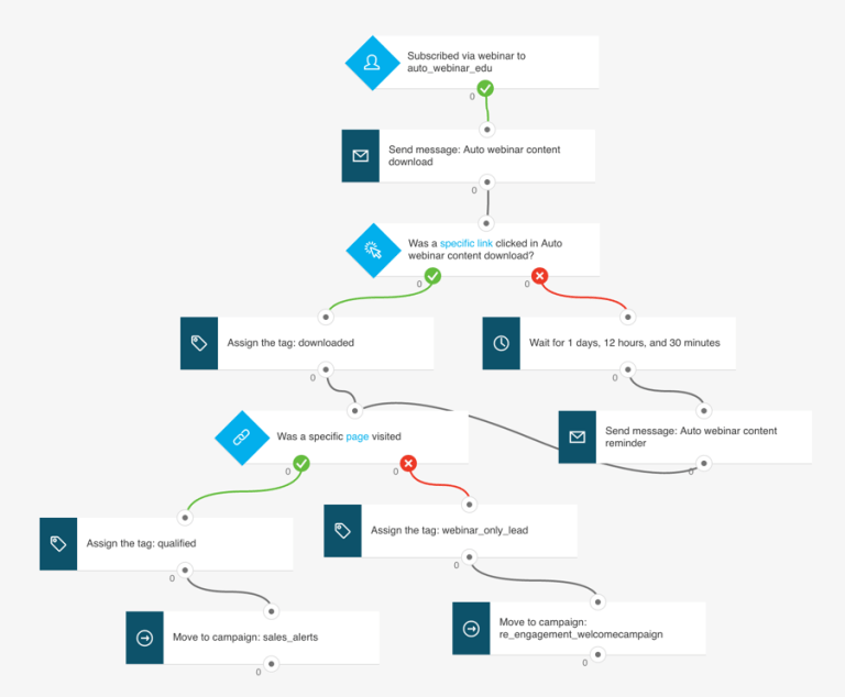 Getresponse-marketing-automation