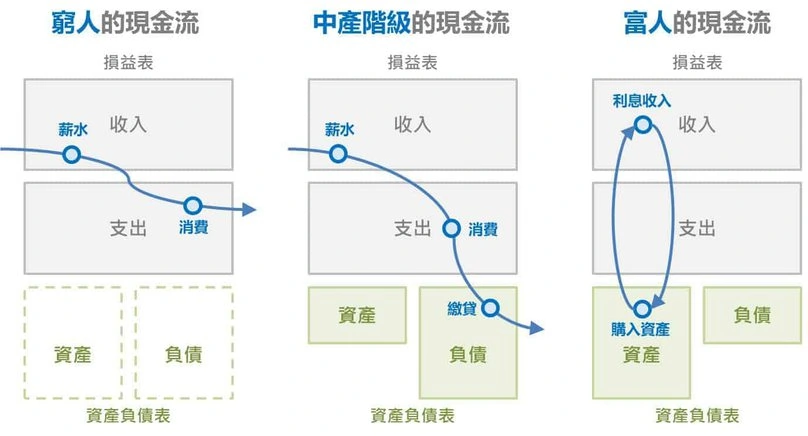 《富爸爸窮爸爸》重點心得整理,以及作者沒告訴你的5件事 現金流