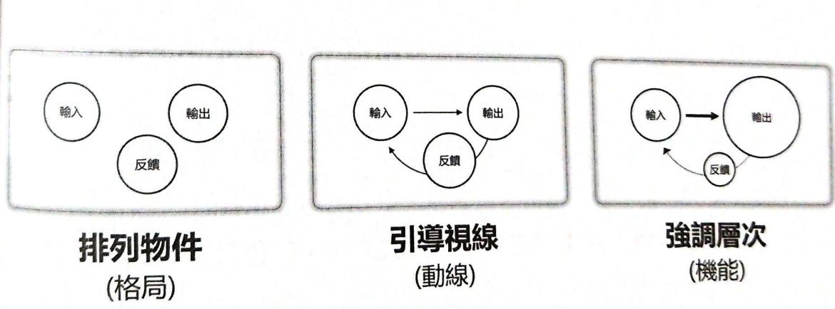 流程圖繪製3步驟